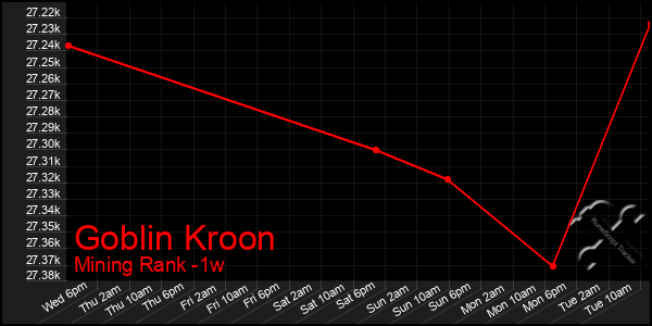 Last 7 Days Graph of Goblin Kroon