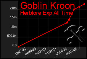 Total Graph of Goblin Kroon