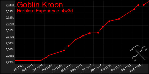 Last 31 Days Graph of Goblin Kroon