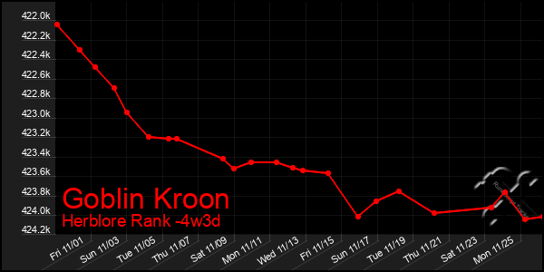 Last 31 Days Graph of Goblin Kroon