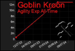 Total Graph of Goblin Kroon