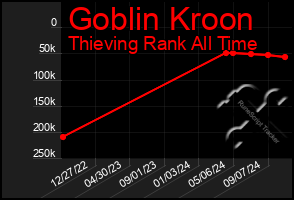 Total Graph of Goblin Kroon