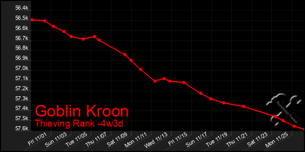 Last 31 Days Graph of Goblin Kroon