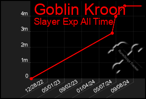 Total Graph of Goblin Kroon