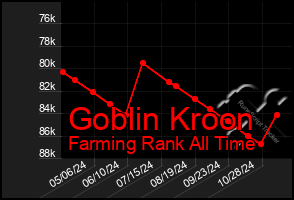 Total Graph of Goblin Kroon