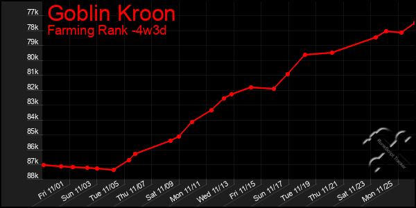 Last 31 Days Graph of Goblin Kroon