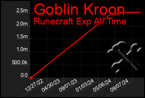 Total Graph of Goblin Kroon