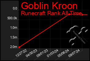 Total Graph of Goblin Kroon