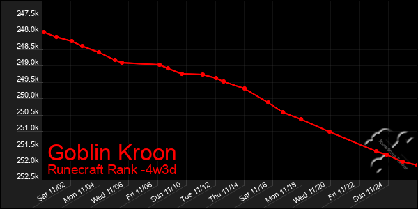 Last 31 Days Graph of Goblin Kroon