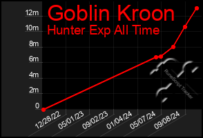 Total Graph of Goblin Kroon