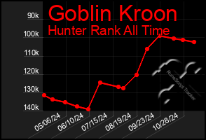 Total Graph of Goblin Kroon