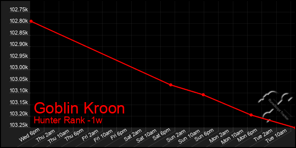 Last 7 Days Graph of Goblin Kroon