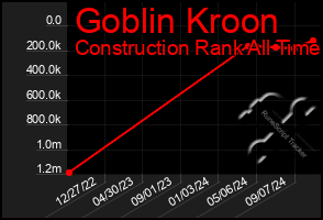 Total Graph of Goblin Kroon