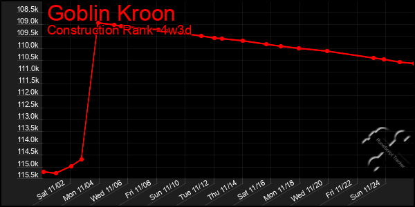 Last 31 Days Graph of Goblin Kroon