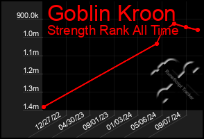 Total Graph of Goblin Kroon