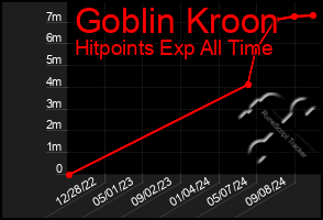 Total Graph of Goblin Kroon