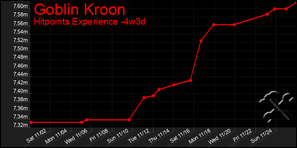 Last 31 Days Graph of Goblin Kroon