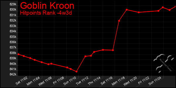 Last 31 Days Graph of Goblin Kroon