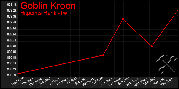 Last 7 Days Graph of Goblin Kroon