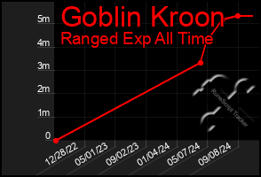 Total Graph of Goblin Kroon