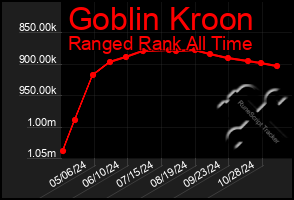 Total Graph of Goblin Kroon