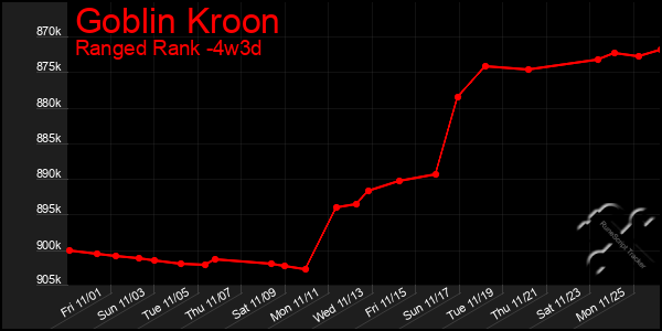 Last 31 Days Graph of Goblin Kroon