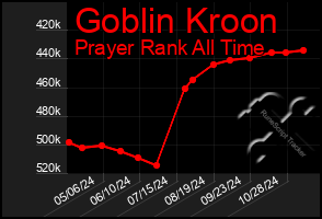 Total Graph of Goblin Kroon