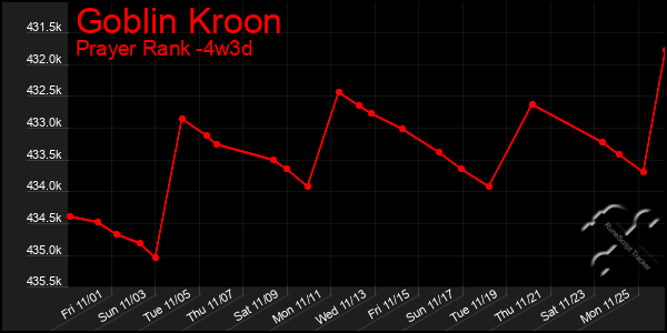 Last 31 Days Graph of Goblin Kroon