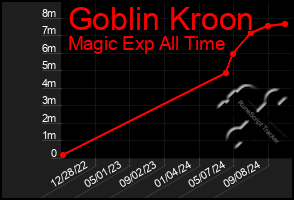 Total Graph of Goblin Kroon