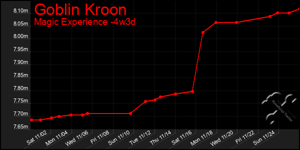 Last 31 Days Graph of Goblin Kroon