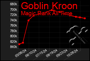 Total Graph of Goblin Kroon