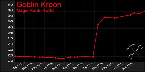 Last 31 Days Graph of Goblin Kroon