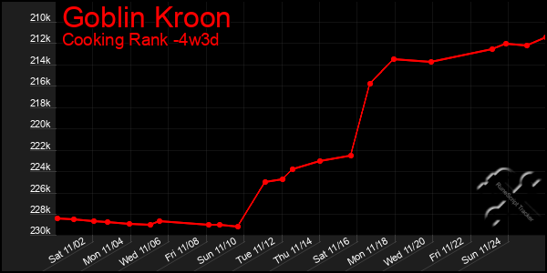 Last 31 Days Graph of Goblin Kroon