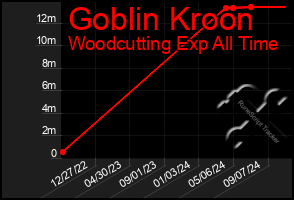 Total Graph of Goblin Kroon