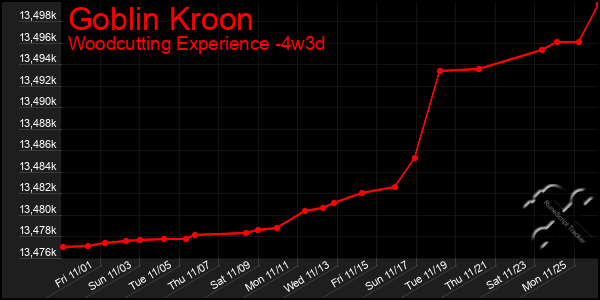 Last 31 Days Graph of Goblin Kroon