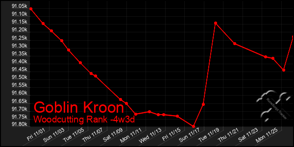 Last 31 Days Graph of Goblin Kroon