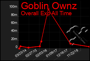 Total Graph of Goblin Ownz