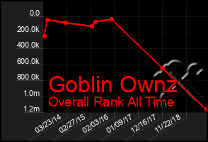 Total Graph of Goblin Ownz