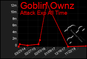 Total Graph of Goblin Ownz