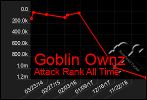 Total Graph of Goblin Ownz