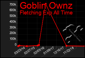 Total Graph of Goblin Ownz