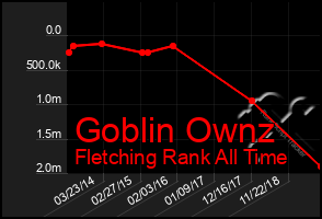 Total Graph of Goblin Ownz