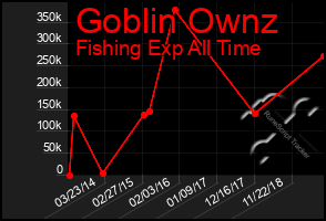 Total Graph of Goblin Ownz