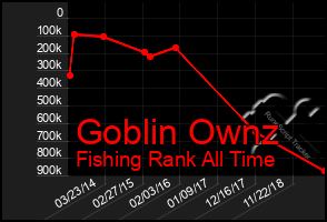 Total Graph of Goblin Ownz