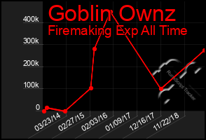 Total Graph of Goblin Ownz