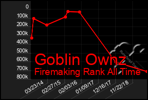 Total Graph of Goblin Ownz