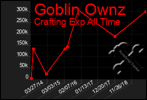 Total Graph of Goblin Ownz