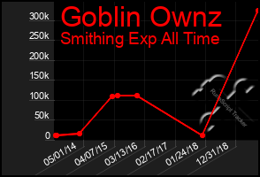 Total Graph of Goblin Ownz