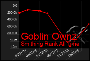 Total Graph of Goblin Ownz