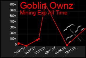 Total Graph of Goblin Ownz